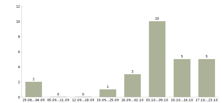 Работа администратор в магазин в Владивостоке - Число вакансий в Владивостоке по специальности администратор в магазин за 2 месяца