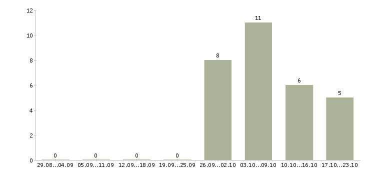 Работа консультант без опыта в Владивостоке - Число вакансий в Владивостоке по специальности консультант без опыта за 2 месяца