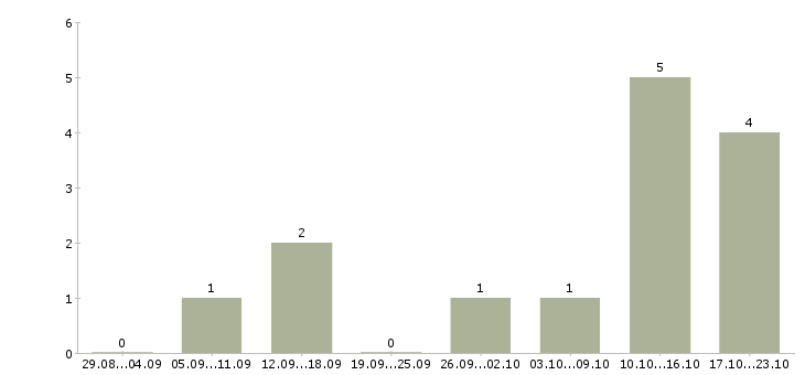 Работа специалист банка в Волжском - Число вакансий в Волжском по специальности специалист банка за 2 месяца