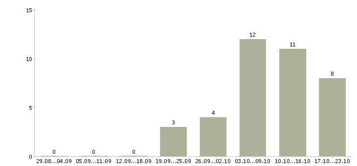 Работа заработок на дому в Вологде - Число вакансий в Вологде по специальности заработок на дому за 2 месяца