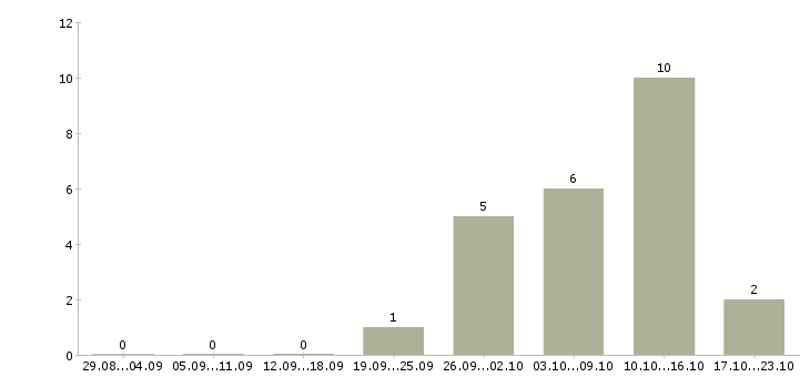 Работа работник в торговый зал в Вологде - Число вакансий в Вологде по специальности работник в торговый зал за 2 месяца