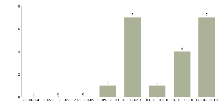 Работа сварщик вахта в Вологде - Число вакансий в Вологде по специальности сварщик вахта за 2 месяца
