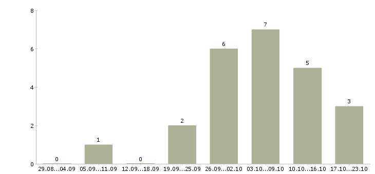 Работа управляющий магазинами в Вологде - Число вакансий в Вологде по специальности управляющий магазинами за 2 месяца