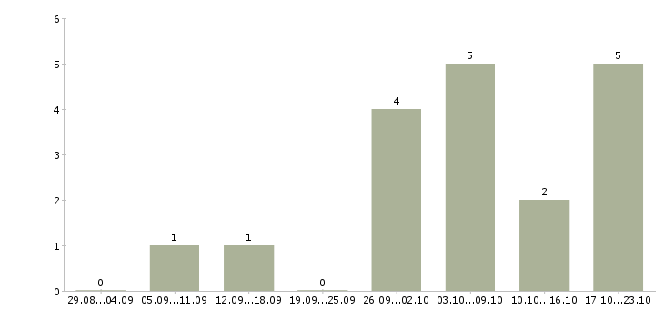 Работа водитель в организацию в Воронеже - Число вакансий в Воронеже по специальности водитель в организацию за 2 месяца