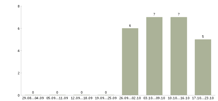 Работа экспедитор без опыта в Екатеринбурге - Число вакансий в Екатеринбурге по специальности экспедитор без опыта за 2 месяца