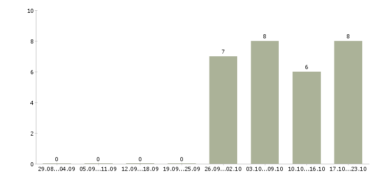 Работа администратор ресторана в Иркутске - Число вакансий в Иркутске по специальности администратор ресторана за 2 месяца