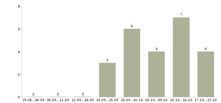 Работа водитель категории д в Иркутске - Число вакансий в Иркутске по специальности водитель категории д за 2 месяца