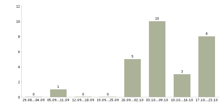 Работа работник торгово зала в Иркутске - Число вакансий в Иркутске по специальности работник торгово зала за 2 месяца