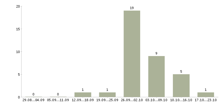 Работа сварщики накс в Иркутске - Число вакансий в Иркутске по специальности сварщики накс за 2 месяца