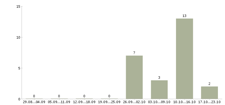 Работа мастер участка в Казани - Число вакансий в Казани по специальности мастер участка за 2 месяца