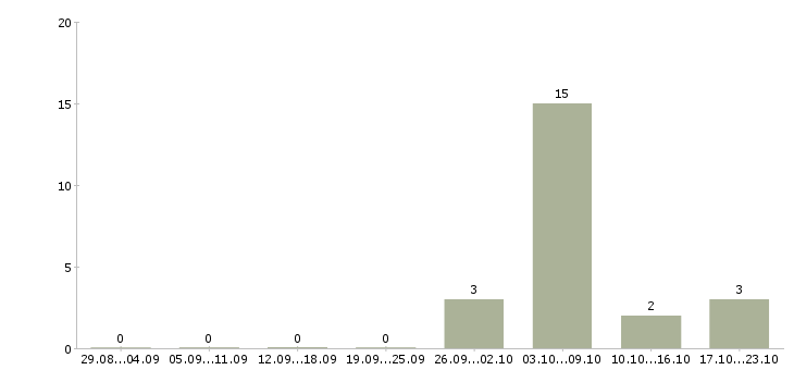 Работа технолог общественного питания в Казани - Число вакансий в Казани по специальности технолог общественного питания за 2 месяца