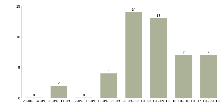 Работа подработка без опыта в Кемерово - Число вакансий в Кемерово по специальности подработка без опыта за 2 месяца
