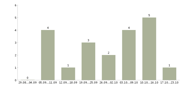 Работа регистрация звонков в Кирове - Число вакансий в Кирове по специальности регистрация звонков за 2 месяца