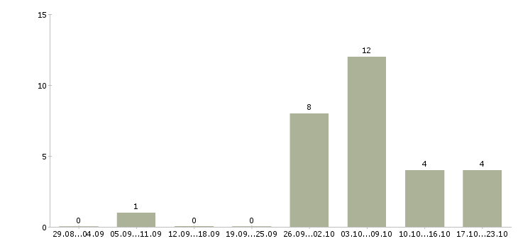 Работа водитель со со своим автомобилем в Костроме - Число вакансий в Костроме по специальности водитель со со своим автомобилем за 2 месяца