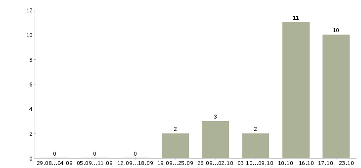 Работа менеджер региональный в Костроме - Число вакансий в Костроме по специальности менеджер региональный за 2 месяца
