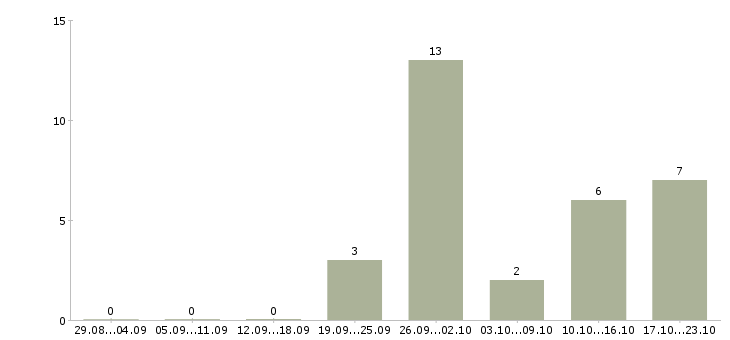 Работа администратор в отель в Краснодаре - Число вакансий в Краснодаре по специальности администратор в отель за 2 месяца
