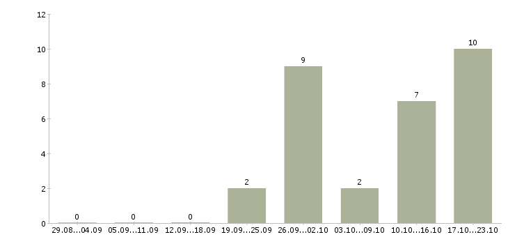 Работа механик автотранспорта в Краснодаре - Число вакансий в Краснодаре по специальности механик автотранспорта за 2 месяца