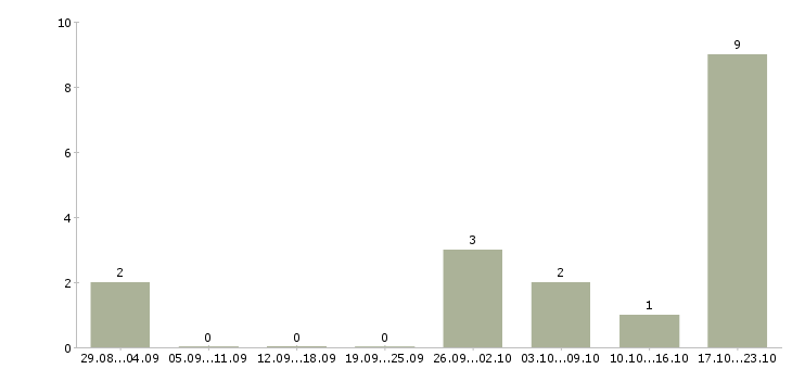 Работа администратор сайтов в Красноярске - Число вакансий в Красноярске по специальности администратор сайтов за 2 месяца