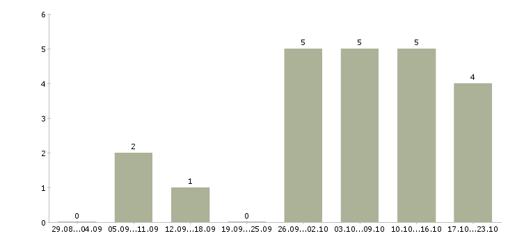 Работа продавец в обуви в Красноярске - Число вакансий в Красноярске по специальности продавец в обуви за 2 месяца
