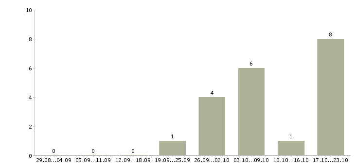 Работа менеджер для работы с персоналом в Липецке - Число вакансий в Липецке по специальности менеджер для работы с персоналом за 2 месяца