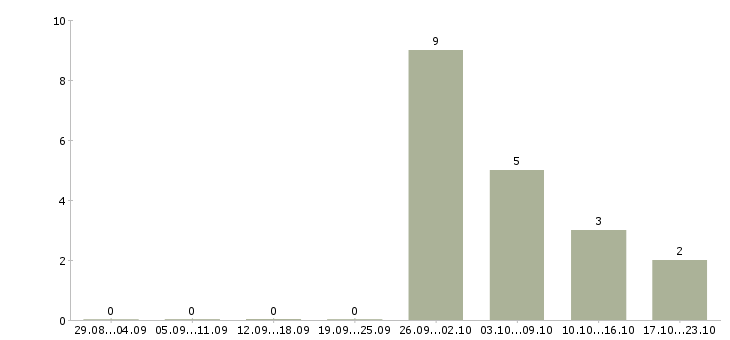 Работа разнорабочие вахта в Люберцах - Число вакансий в Люберцах по специальности разнорабочие вахта за 2 месяца