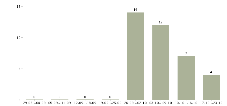 Работа оператор без опыта в Мурманске - Число вакансий в Мурманске по специальности оператор без опыта за 2 месяца