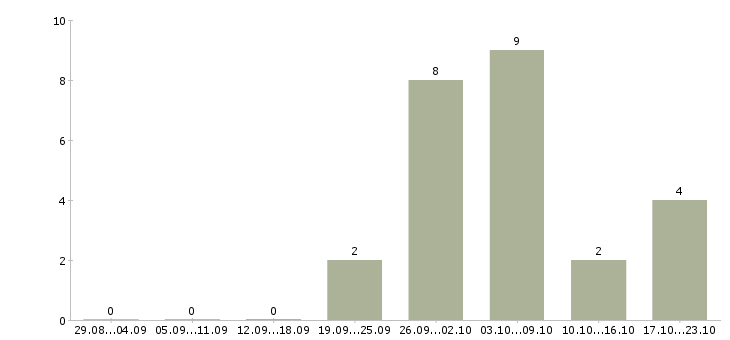Работа работник производства в Мурманске - Число вакансий в Мурманске по специальности работник производства за 2 месяца