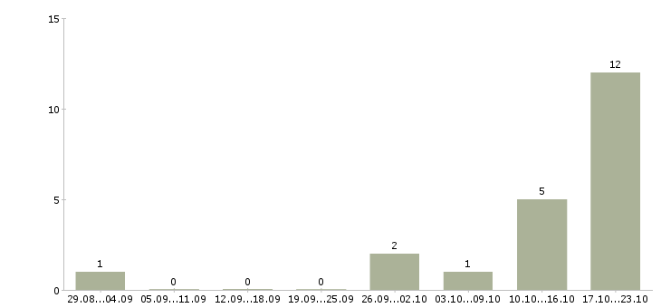 Работа ассистент менеджер в Новосибирске - Число вакансий в Новосибирске по специальности ассистент менеджер за 2 месяца