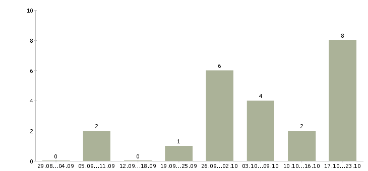 Работа мастер в цех в Новосибирске - Число вакансий в Новосибирске по специальности мастер в цех за 2 месяца