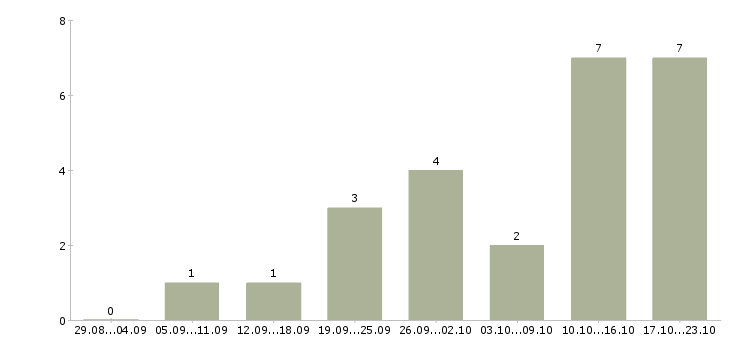 Работа продавец в магазин продуктов в Новосибирске - Число вакансий в Новосибирске по специальности продавец в магазин продуктов за 2 месяца