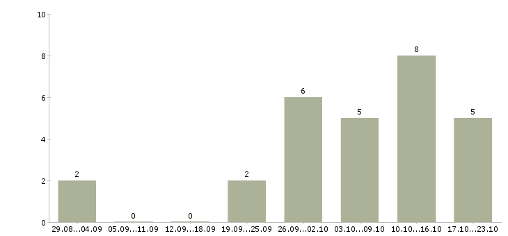 Работа удаленный менеджер в Обнинске - Число вакансий в Обнинске по специальности удаленный менеджер за 2 месяца