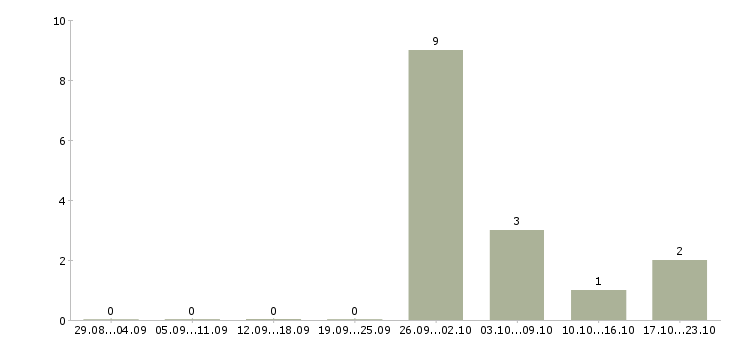 Работа разнорабочие вахта в Одинцово - Число вакансий в Одинцово по специальности разнорабочие вахта за 2 месяца