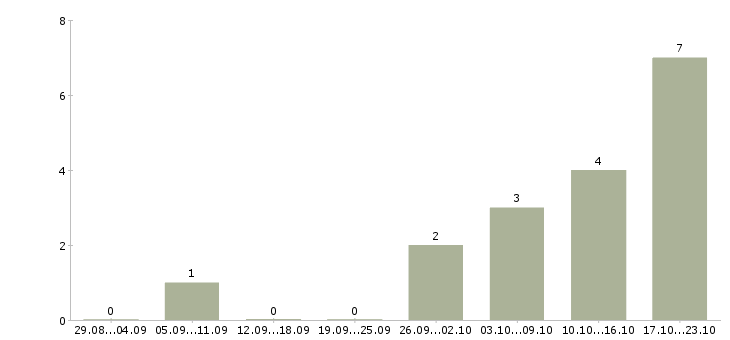 Работа менеджер в банк в Пензе - Число вакансий в Пензе по специальности менеджер в банк за 2 месяца