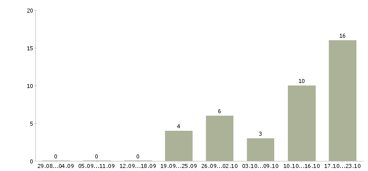 Работа водитель в организацию в Перми - Число вакансий в Перми по специальности водитель в организацию за 2 месяца
