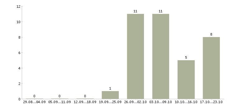 Работа грузчик на подработку в Подольске - Число вакансий в Подольске по специальности грузчик на подработку за 2 месяца