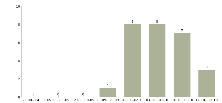Работа специалист на производство в Подольске - Число вакансий в Подольске по специальности специалист на производство за 2 месяца