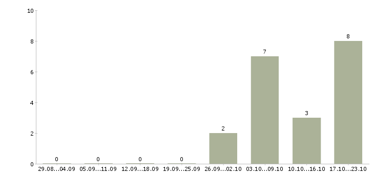 Работа не сложная работа в Пскове - Число вакансий в Пскове по специальности не сложная работа за 2 месяца