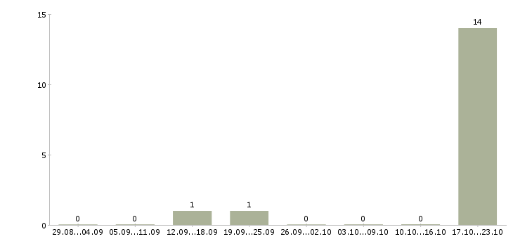 Работа специалист кредитный в Пскове - Число вакансий в Пскове по специальности специалист кредитный за 2 месяца