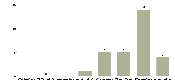 Работа оператор базы данных в Рязани - Число вакансий в Рязани по специальности оператор базы данных за 2 месяца