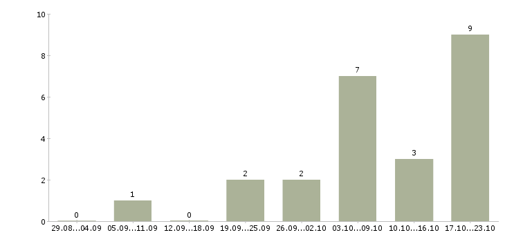 Работа регистрация звонков в Рязани - Число вакансий в Рязани по специальности регистрация звонков за 2 месяца