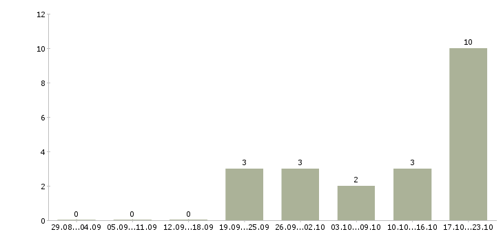 Работа заместителя главного бухгалтера в Самаре - Число вакансий в Самаре по специальности заместителя главного бухгалтера за 2 месяца