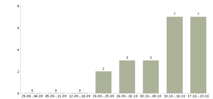 Работа менеджер подбор персонала в Саранске - Число вакансий в Саранске по специальности менеджер подбор персонала за 2 месяца