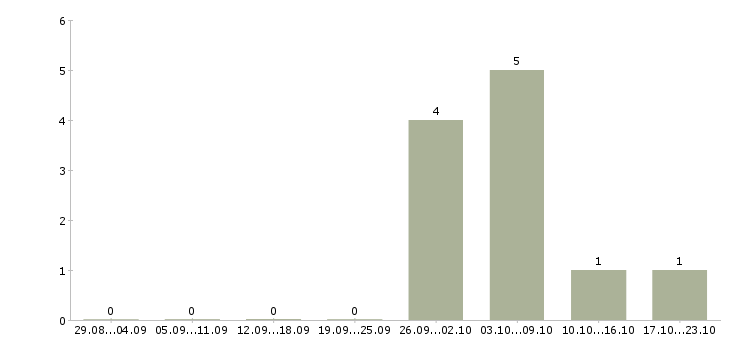 Работа грузчик магазина в Смоленске - Число вакансий в Смоленске по специальности грузчик магазина за 2 месяца