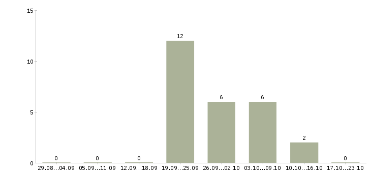 Работа кладовщик на склад в Смоленске - Число вакансий в Смоленске по специальности кладовщик на склад за 2 месяца