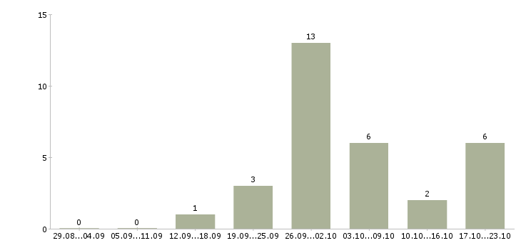 Работа специалист по ремонтам в Смоленске - Число вакансий в Смоленске по специальности специалист по ремонтам за 2 месяца