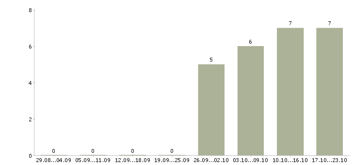 Работа требуется администратор в Смоленске - Число вакансий в Смоленске по специальности требуется администратор за 2 месяца