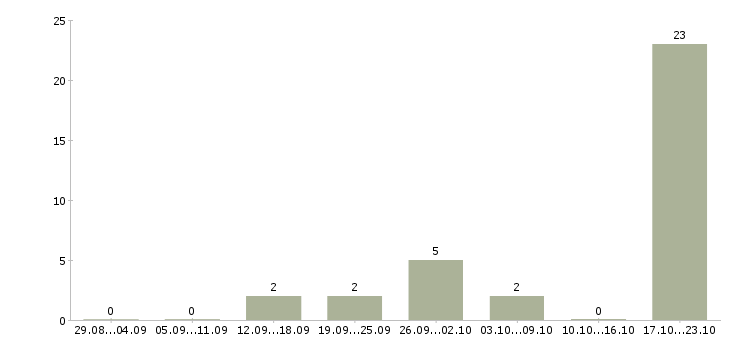 Работа менеджер развития в Солнечногорске - Число вакансий в Солнечногорске по специальности менеджер развития за 2 месяца