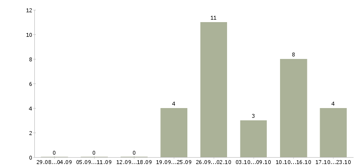 Работа управляющий магазинов в Ставрополе - Число вакансий в Ставрополе по специальности управляющий магазинов за 2 месяца