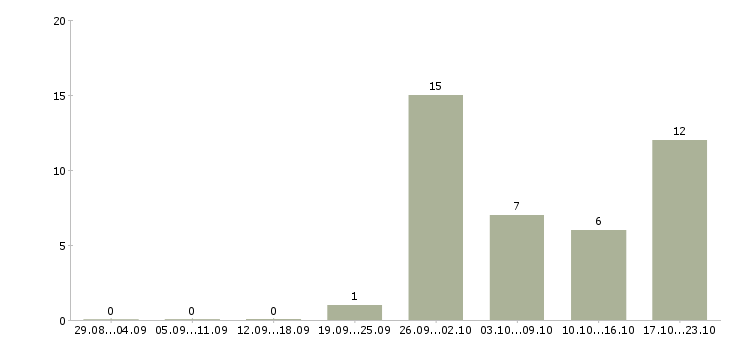 Работа кладовщик на складе в Твери - Число вакансий в Твери по специальности кладовщик на складе за 2 месяца