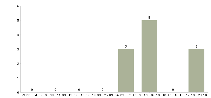 Работа разработчик приложений в Твери - Число вакансий в Твери по специальности разработчик приложений за 2 месяца